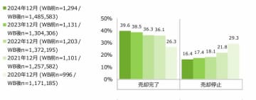 首都圏の住宅売却者、5年連続増