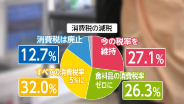 消費税減税や廃止を求める人が7割超…現金給付は「しなくてよい」が45％、石破内閣を「支持しない」は61％に　FNN世論調査