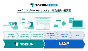 TOKIUMとWAPが協業、製品連携で企業の新リース会計基準への対応を支援