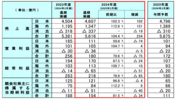YKK AP、4期連続で売上高が過去最高 5600億円超に
