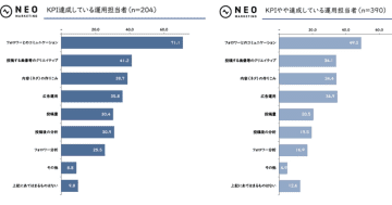 KPI達成度が高いSNS運用者は「フォロワーとのコミュニケーション」を重視【ネオマーケティング調査】