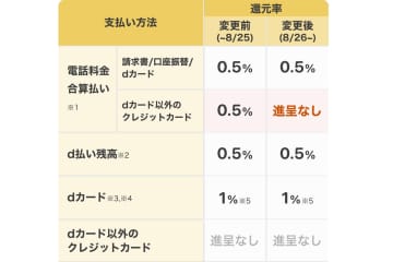 「d払い」電話料金合算払い、dカード以外のクレカはポイント対象外に