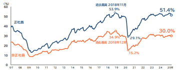 人手不足に対する企業の動向調査（2025年4月）　企業の51.4％が正社員不足　4月としては過去最高