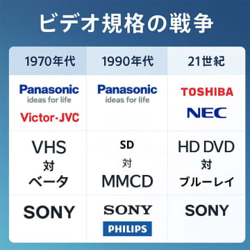 ソニー「ベータマックス」はなぜビクターのVHSに規格争いで敗北したのか