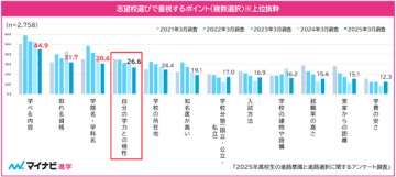 25年卒の高校生、志望校選びは「学べる内容」を重視──受験校数は平均1.94校【マイナビ調査】