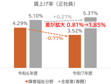 障害福祉現場における賃上げ・物価高騰・離職等の状況について　障害福祉関係団体が4月に実施した調査結果を公表