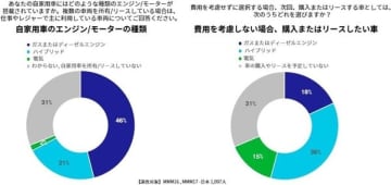 モビリティの未来に関する意識調査で 日本人の約半数(51%)が電気自動車やハイブリッド車に関心ありとの結果