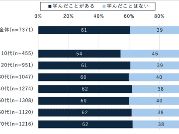 お金の学習方法、男女で差　年代別は20代以上だとほぼ同じ、ドコモ発表