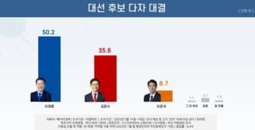 李在明候補の支持率が「50％台」＝韓国大統領選候補世論調査