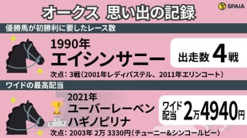 【オークス】2011年はエリンコートが高配の使者に　牝馬三冠2戦目の「記録」を振り返る