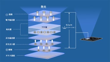 出光興産、青色有機ELのさらなる高効率／長寿命化を実現