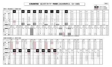 北海道新幹線、お盆も青函トンネル260km/h運転を実施。始発～15時半の便は5分短縮に