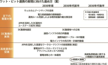 総務省・経産省ＷＧ／データセンター整備で考え方、要件検討し一定規模で集積
