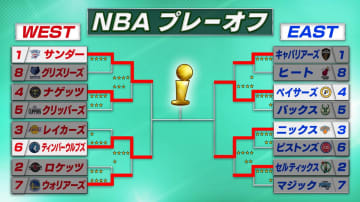 【NBA】サンダーが西地区ファイナル進出　ナゲッツは第7戦で力尽きる