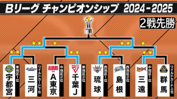 【Bリーグ】宇都宮＆琉球が決勝進出　王者を決める戦いは24日から＜チャンピオンシップ＞