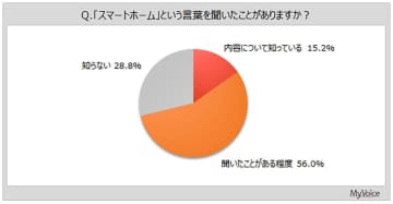 「知っているけど使わない」スマートホーム、利用とイメージに大きな差【MyVoice調べ】