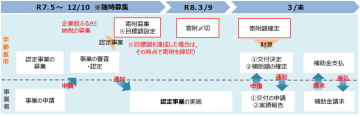 宇都宮市、企業版ふるさと納税の寄付を受けられる「宇宙ビジネス認定事業」を募集
