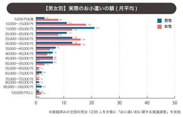お小遣い制、満足の分かれ目は“2万円”！ 夫婦円満のカギは公平感にあり