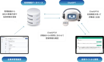ChatGPTを利用した採用サイト専門のチャットボットシステム『ROBO JINJI(ロボ人事)』を5月20日より提供開始
