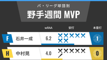 パ・リーグ球団別週間MVP　日本ハム石井一成が12球団トップ、ソフトバンクの4番・中村晃も絶好調
