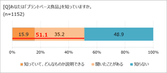 「プラントベース食品」喫食率は3割。でも実態は!?　「ほぼ1000人にききました」が調査結果を発表。　〜アーモンドミルクの利用率が大きくアップ〜