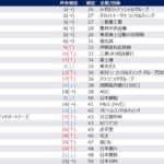 「2026年卒 旧帝大/早慶 新卒就職人気企業ランキング」を発表　リーディングマークが調査