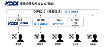 KDDIとNTTデータ、複数の運航管理システムでドローン衝突を回避する実証に成功