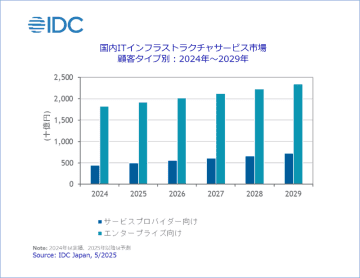 2024年の国内ITインフラサービス市場規模は2兆2685億円、保守価格上昇などで今後の予測は引き上げ～IDC Japan調査