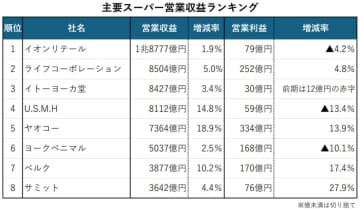 主要スーパー業績ランキング／8社すべて増収も、利益は違いが鮮明に