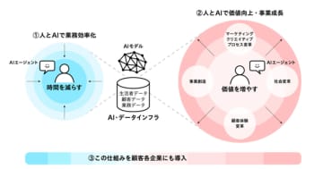 国内電通グループ、AIネイティブ化を加速する独自のAI戦略「AI For Growth 2.0」発表