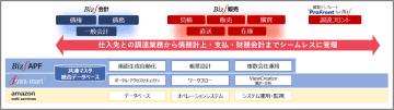 さくら情報システム、ERP購買テンプレート「ProFront for Biz∫」を活用した購買ソリューションを提供