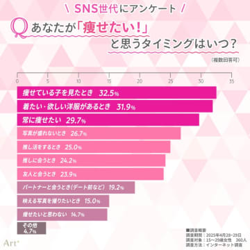 SNS世代へのダイエット観調査に新たな視点! - 「Art+」がその真実を明らかに