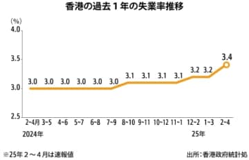 【香港】２～４月の失業率3.4％、２期ぶり上昇［経済］