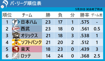 【パ・リーグ順位表】西武が首位日本ハムと0.5差に接近　ソフトバンクは“今季初の貯金”　オリックスは若月が今季3度目サヨナラ打　ロッテは再び借金「10」