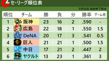 【セ・リーグ順位表】阪神、広島、DeNAの上位3チームが勝利　巨人は再び勝率5割へ　中日は今季ワースト10失点　ヤクルトは借金「10」