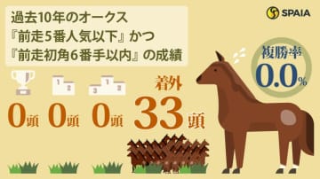 【オークス】桜花賞馬エンブロイダリー、桜花賞1番人気エリカエクスプレスも消し！　ハイブリッド式消去法