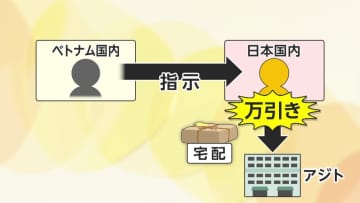 【緊急追跡】「オーダーあれば日本に行き商品持ち帰る」ハノイの“万引き商社”ドラッグストアで化粧品など大量窃盗しベトナムへ…組織的犯行か？ベトナム国籍の2人逮捕