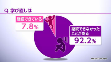 大人の学び直しに“挫折した経験あり”9割超…継続のコツは？　「楽しさ」や「目標」「仕事キャリアに直結」が鍵に