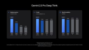 Google、「Gemini 2.5」の機能強化、自然な音声での応答やブラウザ自動操作