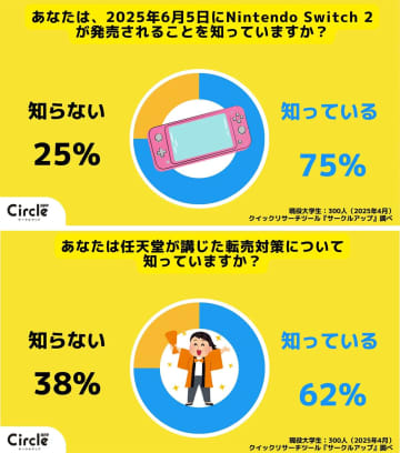 Z世代の9割が支持　Nintendo Switch 2の転売・円安対策に高評価【サークルアップ調査】