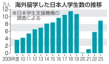 日本人海外留学、前年度1.5倍　8.9万人、コロナ前には届かず