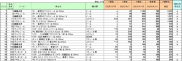 アルコール飲料 売上ランキング／4月1位は「キリン一番搾り ホワイトビール」