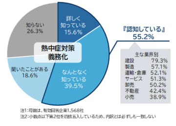 熱中症対策に関する企業の実態アンケート　熱中症対策の義務化、 企業の55.2％が認知 建設業で認知度高く