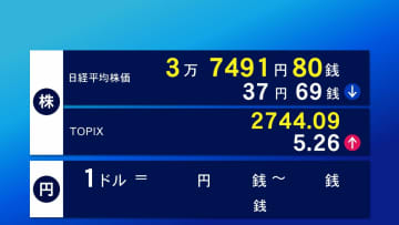 21日東京株式市場前場　37円69銭安の3万7491円80銭で終了
