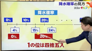 きょうは傘いる？「降水確率」の正しい解釈　曇り予報でも傘が必要な場合はー　気象予報士が解説
