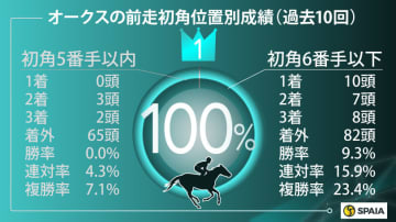 【オークス】唯一割引データなしのリンクスティップが本命　対抗は好条件4つのブラウンラチェット