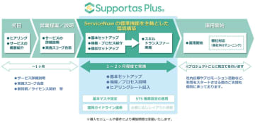 システムサポート、ServiceNowの利用環境を短期間で構築するサービス「Supportas Plus」