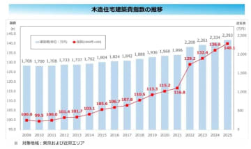 木造住宅建築費、上昇に歯止め掛からず 25年は過去最高の2393万円