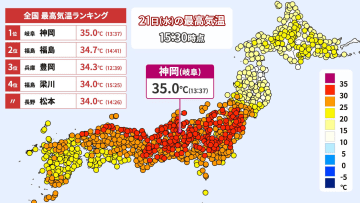 岐阜県で猛暑日　全国で今年初　22日（木）は関東などまだ30℃超の所も　週末は気温大幅に低下