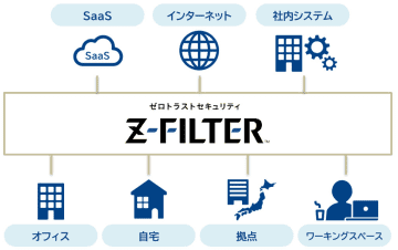 デジタルアーツ、脱VPNとゼロトラストセキュリティを実現するSSEソリューション「Z-FILTER」を開発